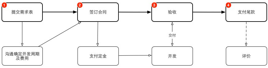 定制流程图