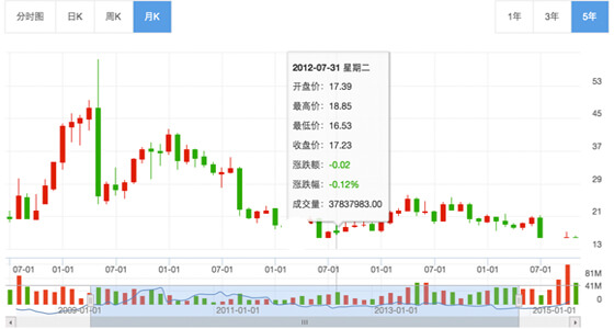 金融数据可视化